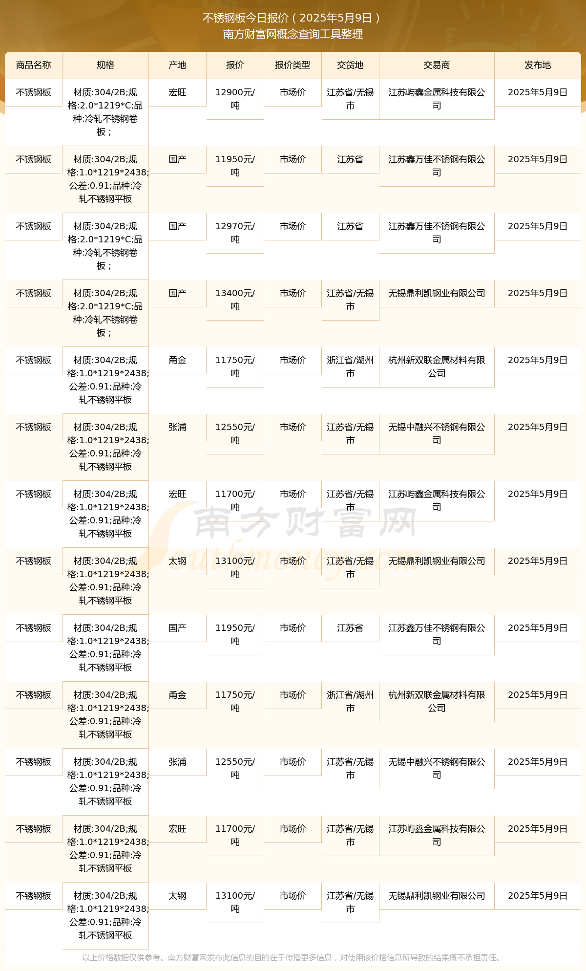 9日不锈钢板市场价报价行情冰球突破网站2025年5月(图3)