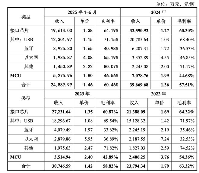 创板创始人中专学历！冰球突破沁恒微冲刺科